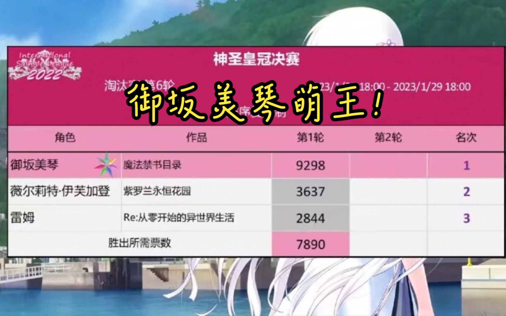 御坂美琴获得2022年世萌萌王!琴王扫六合,美琴夺冠双萌王!