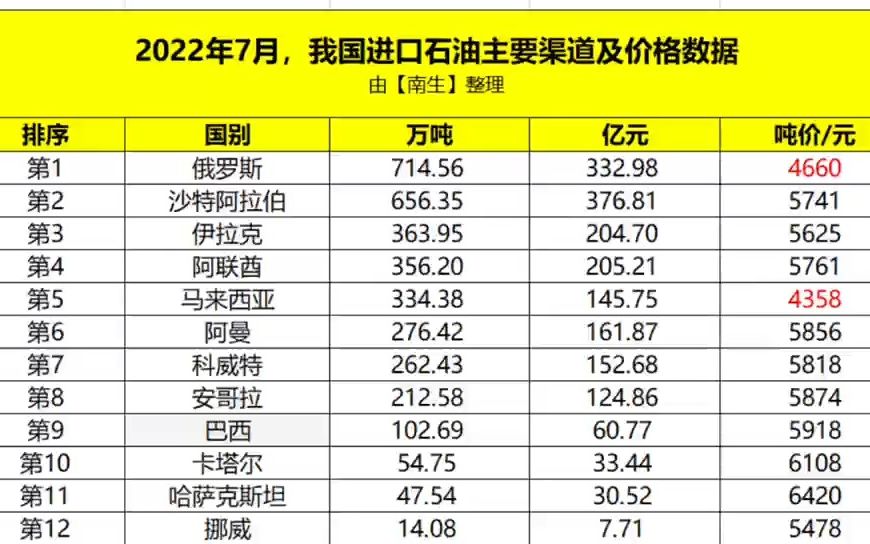 [图]俄罗斯、沙特、美国、马来西亚、伊拉克、巴西等国石油谁更便宜？