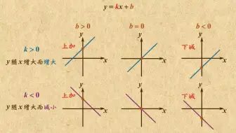 y=kx+b      一次函数图像性质