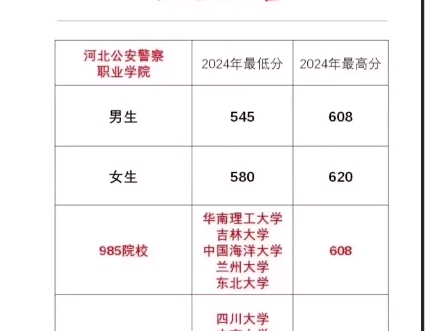 专科的学校,985的分,河北就是这么牛#学业规划#志愿填报#上热门#家长#河北哔哩哔哩bilibili