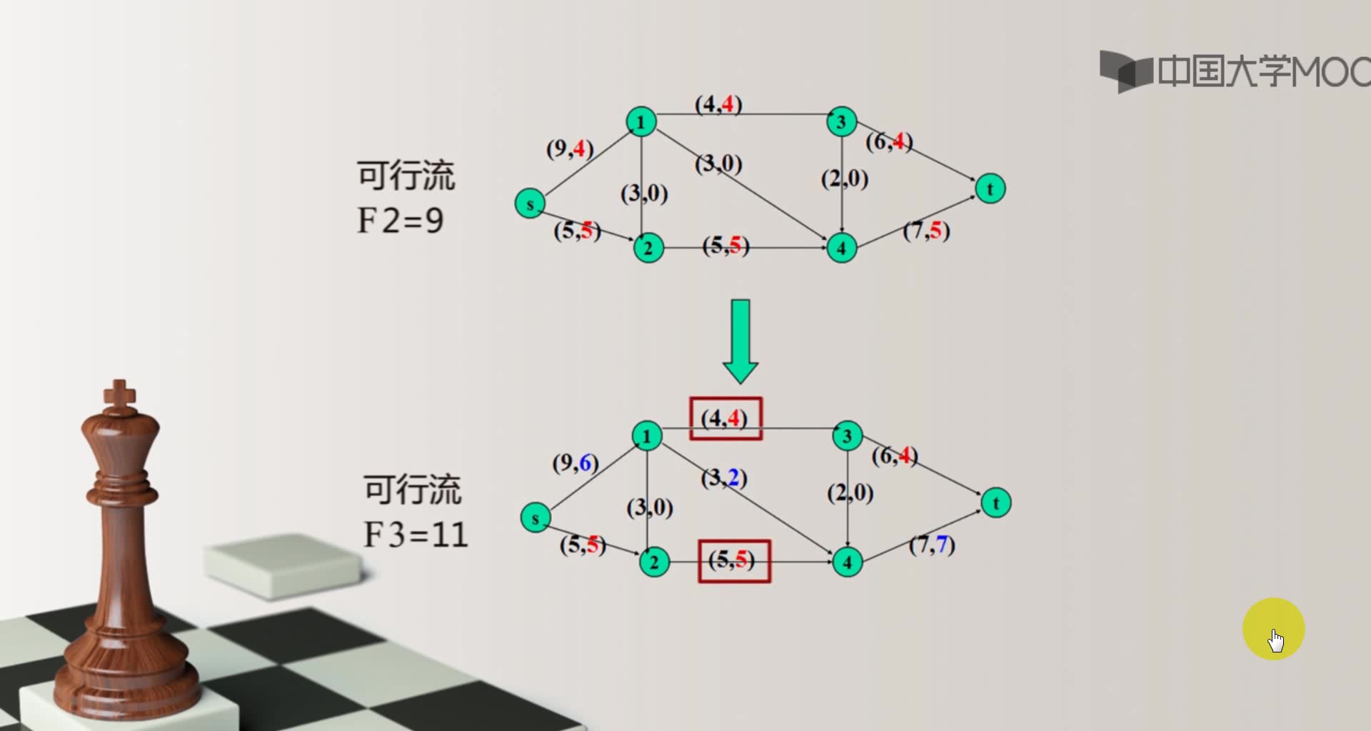 如何求解网络最大流哔哩哔哩bilibili