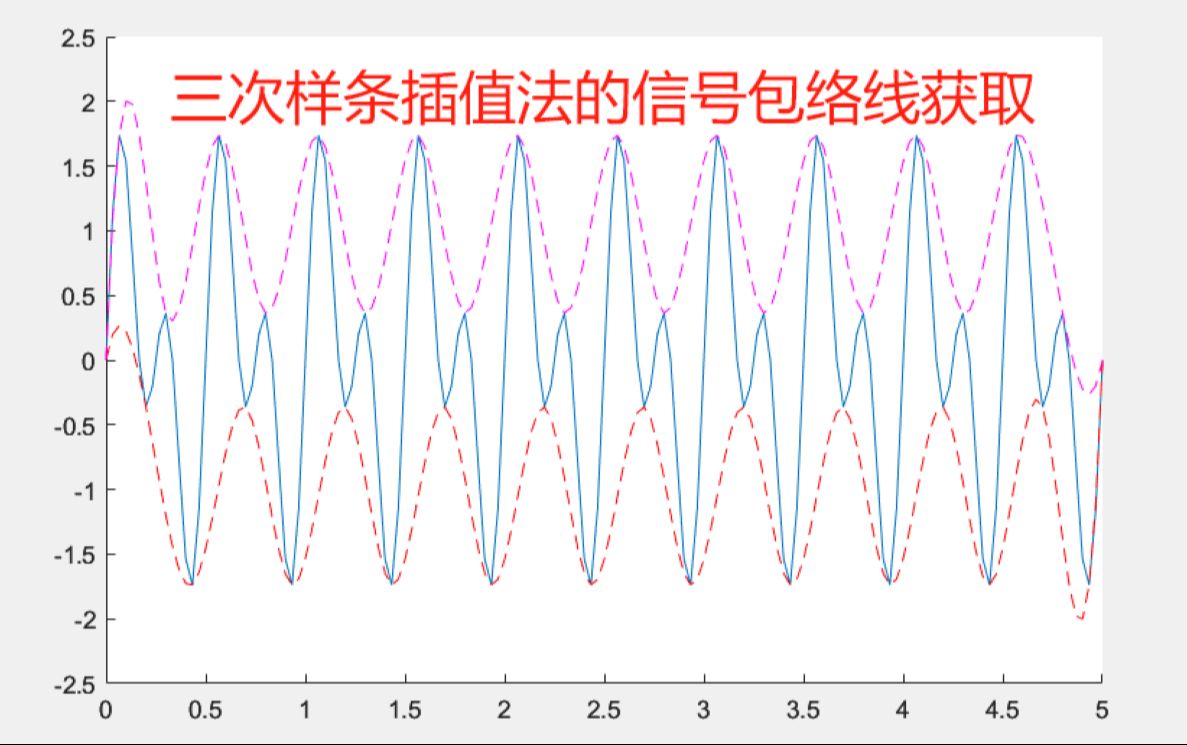 196基于Matlab的三次样条插值法获取信号的包络线.对信号求导,找到极大值和极小值位置点,针对所有的极小、极大值点进行三次样条插值拟合,得到上...