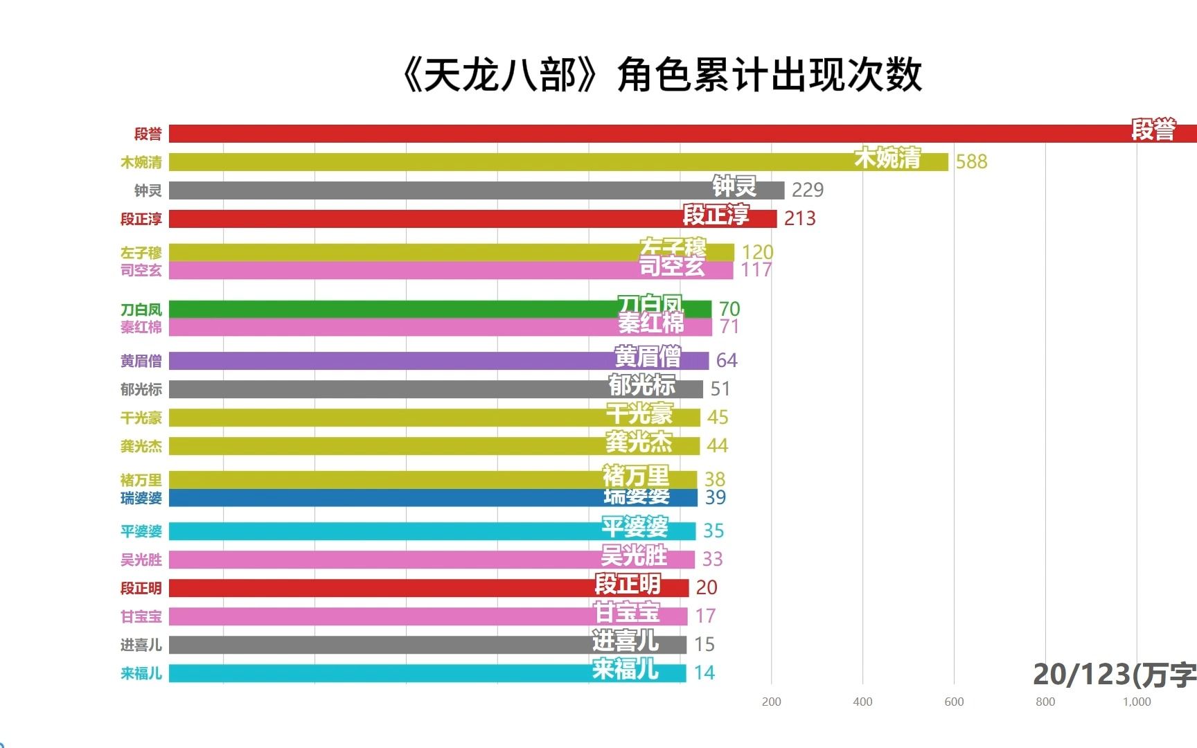 【数据可视化】《天龙八部》出现最多的人名Top20哔哩哔哩bilibili