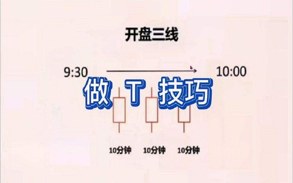 开盘三线法则做T,只要看懂开盘三根K线,就能预测当日涨跌.哔哩哔哩bilibili