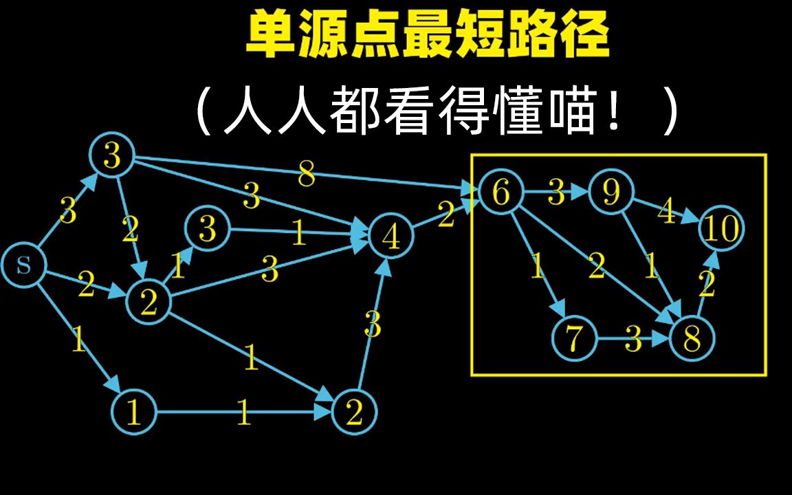 [图]教你如何正确找路[单源点最短路径]