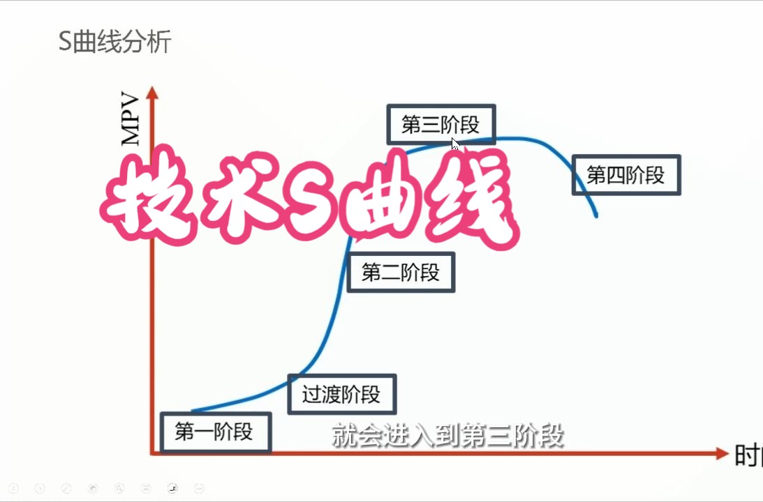 [图]TRIZ15 - 技术系统的历史观：S曲线进化趋势