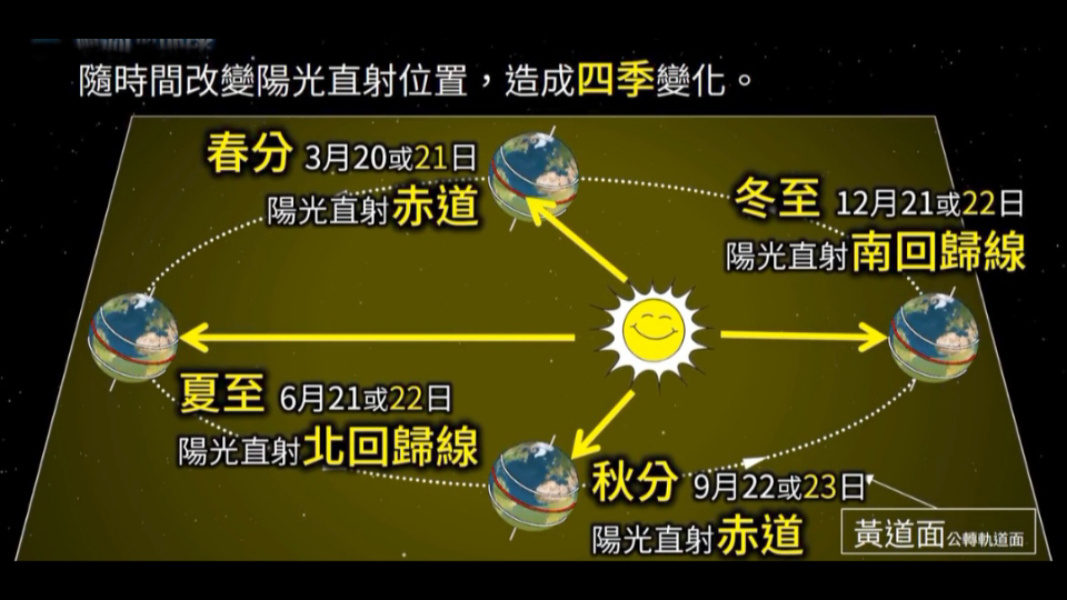 [图]科普:为何会有一年四季？24节气的科学道理，听听地理老师怎么说的!