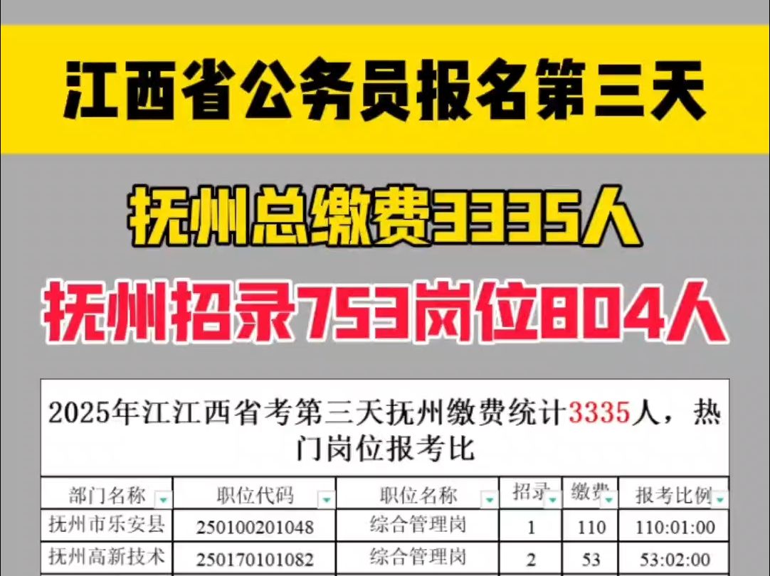 第三天抚州缴费3335人;169个岗位无人报考哔哩哔哩bilibili