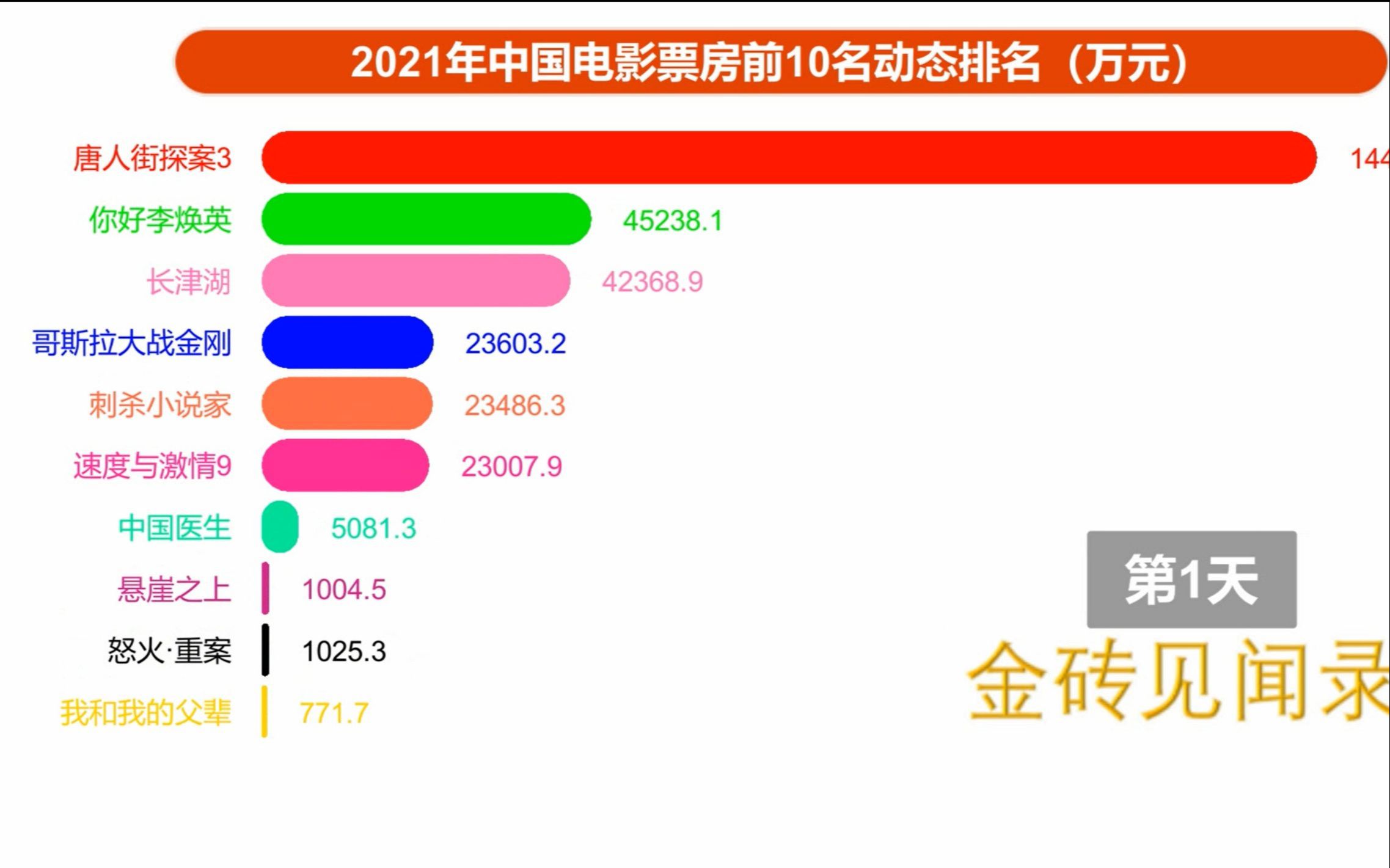 年终总结来了,2021年国内电影票房前十动态排名(上映前50天)