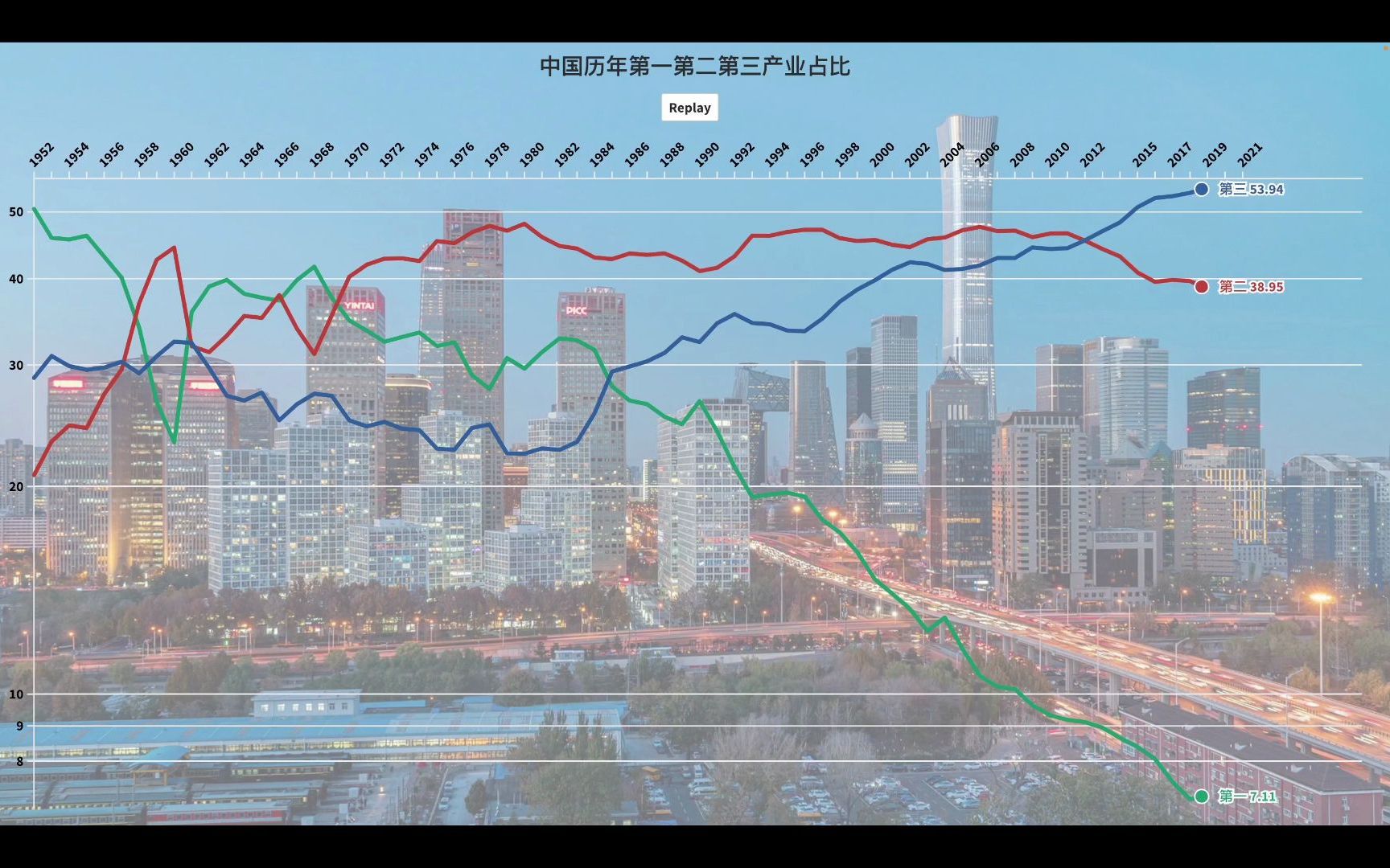 中国历年第一第二第三产业占比哔哩哔哩bilibili