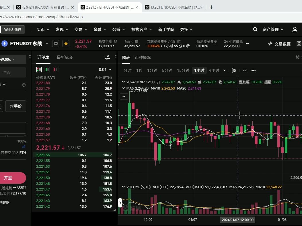 比特币行情分析1月8号,追空破他阴跌,拉上来认亏,500u开始第二天