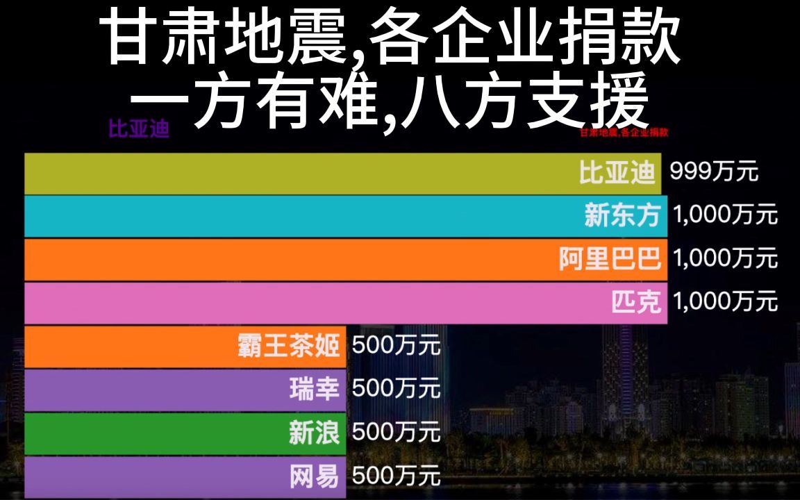 甘肃地震,各企业捐款一方有难,八方支援哔哩哔哩bilibili