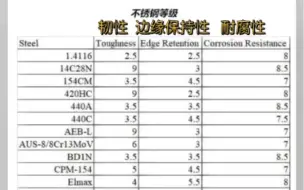 刀具钢性能参数，选刀看过来。来自larrin thomas冶金博士的网站knifesteelnerds。长刀考虑韧性和刀刃保持性，短刀保持性、防腐。