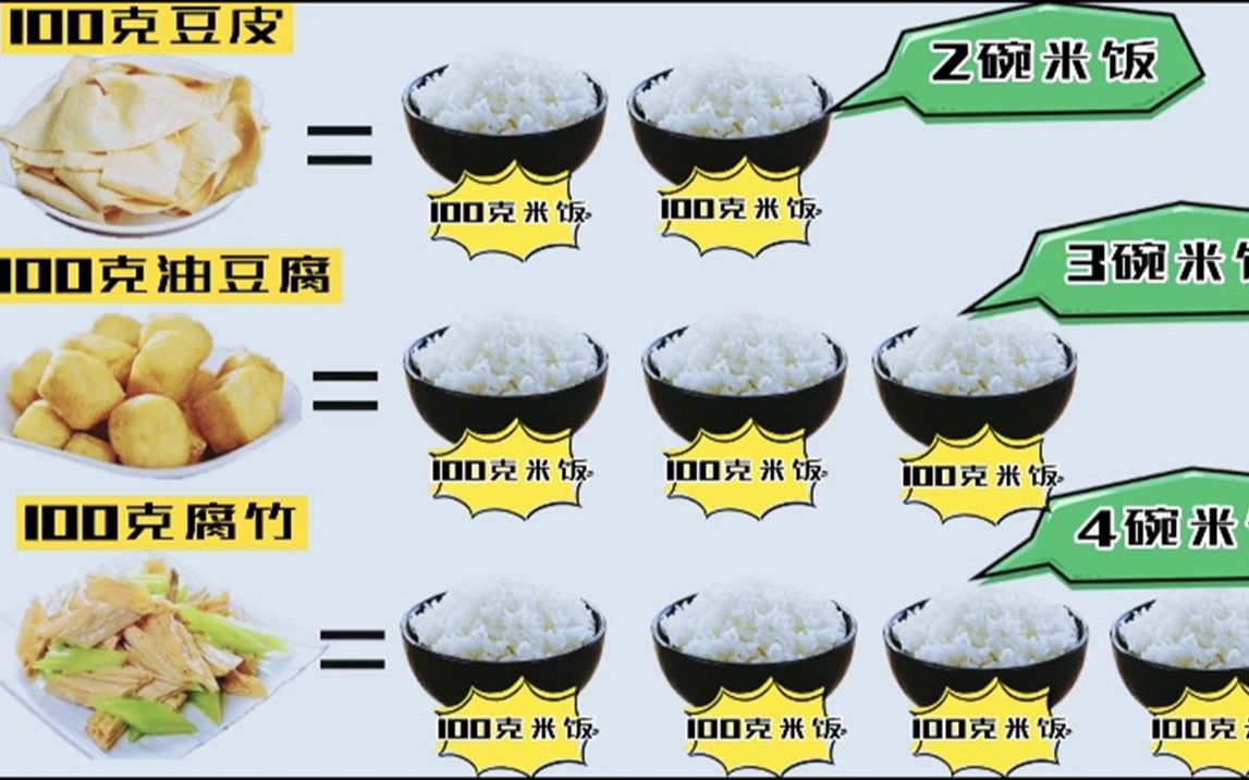 吃1份腐竹=?碗米饭,盘点一下黄豆家族的隐形热量哔哩哔哩bilibili