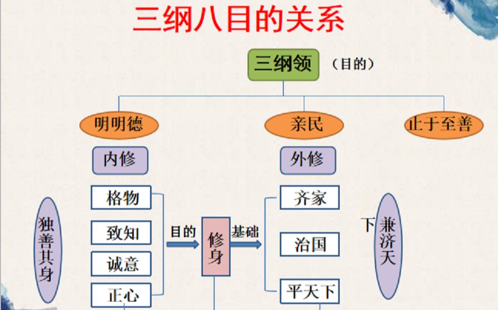 20200306《中国文化经典研读》第四单元《修齐治平》——《大学》节选 彩蛋《把耳朵叫醒》哔哩哔哩bilibili