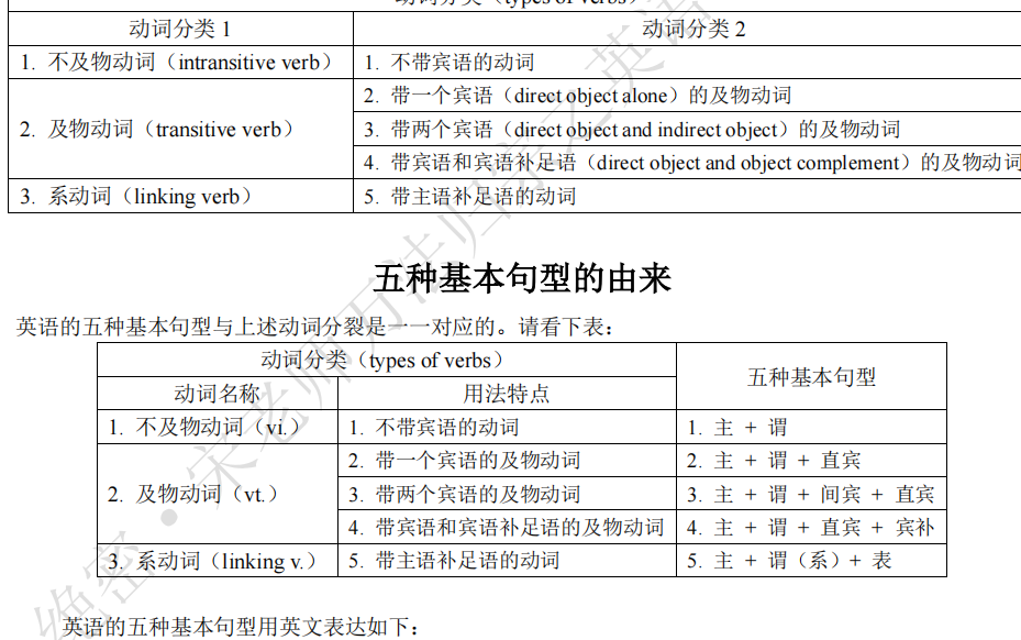 万法归宗之英语语法速成全集