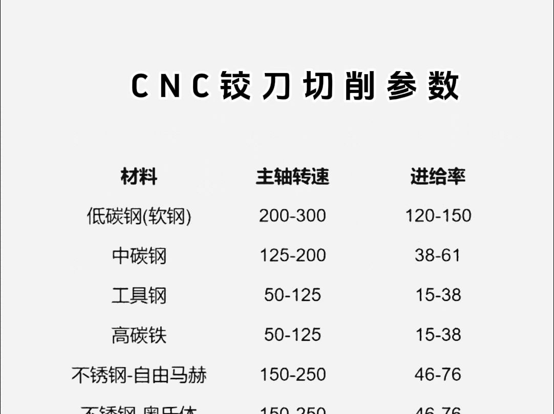 CNC铰刀切削参数哔哩哔哩bilibili