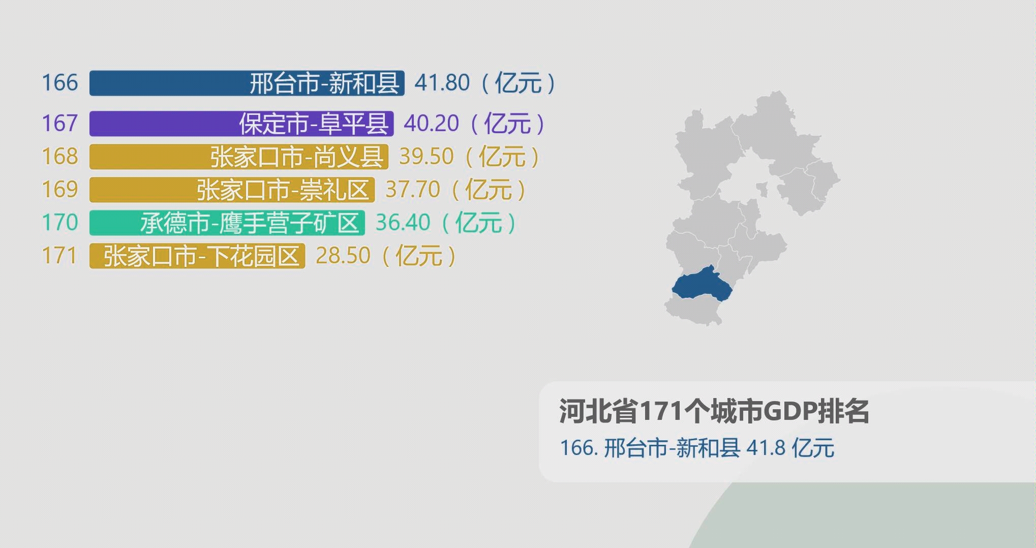 2018年河北省县级行政区GDP排行哔哩哔哩bilibili