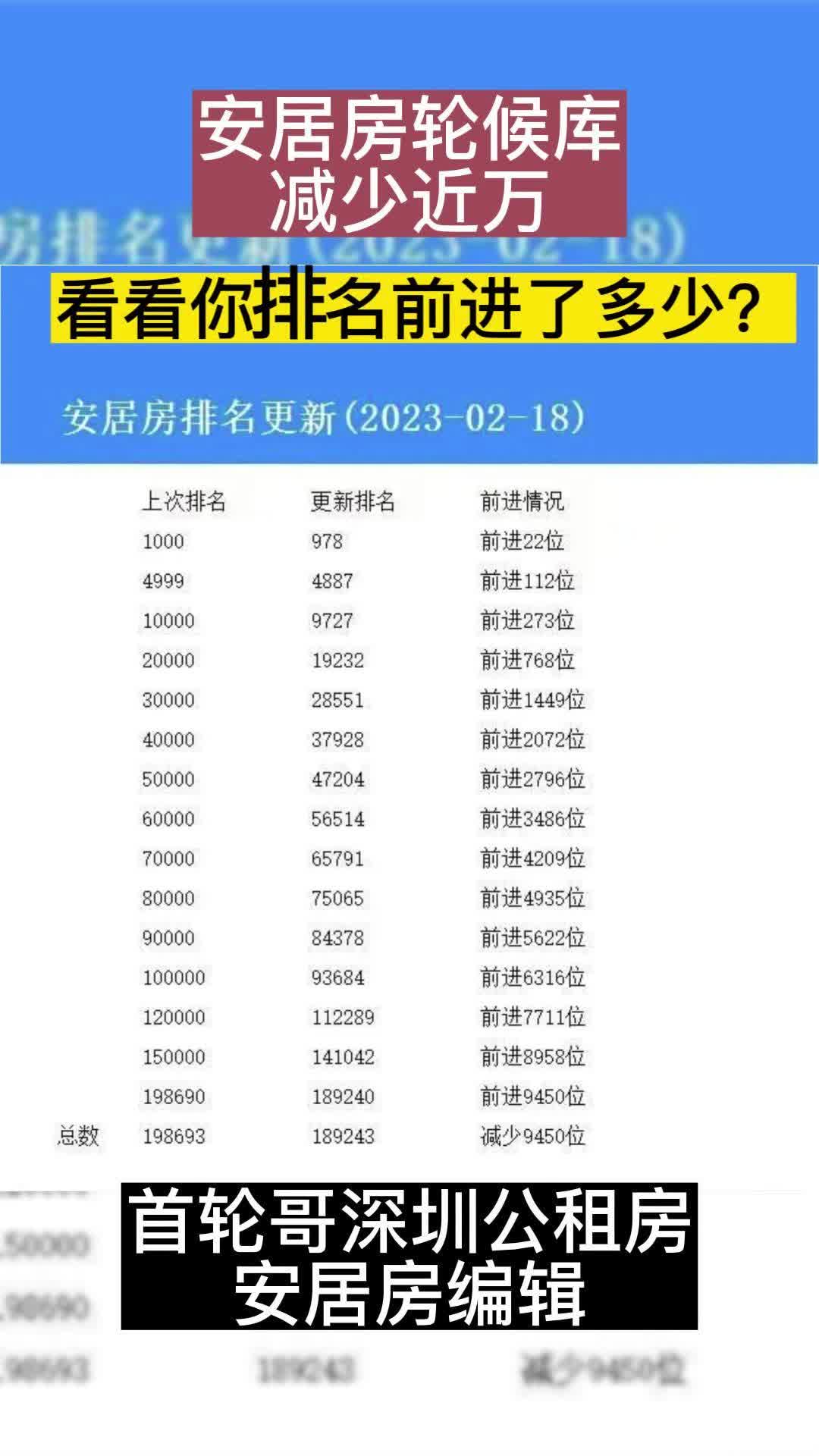 深圳安居房轮候库减少了近1万户!来查查你前进了多少名?