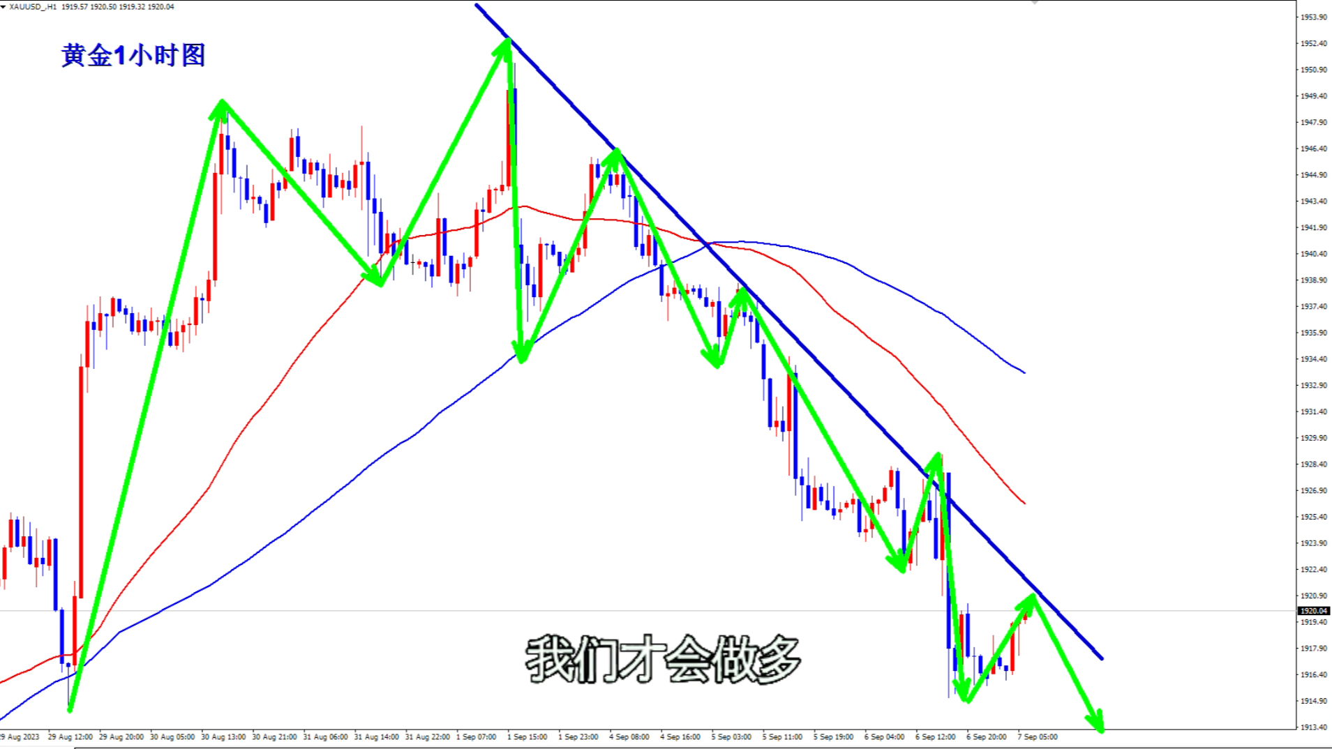 金易得:9.7黄金跌势依旧,依托1923一线空哔哩哔哩bilibili