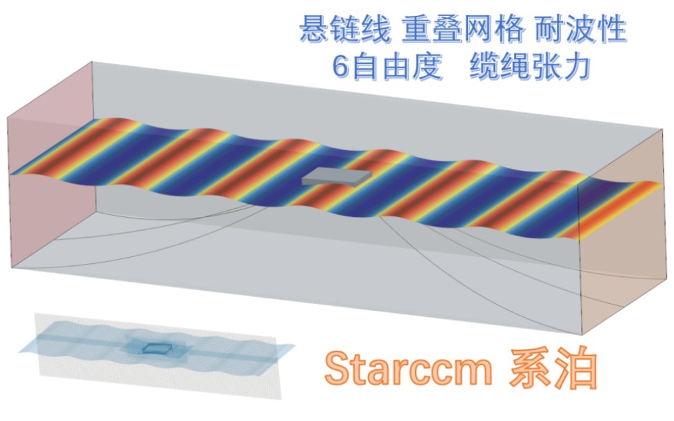 15分钟入门STAR-CCM+浮体系泊模拟 starccm+重叠网格DFBI系泊悬链线教程