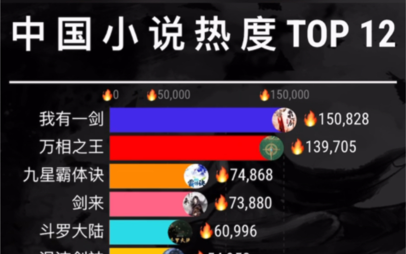 [图]中国小说热度top 20