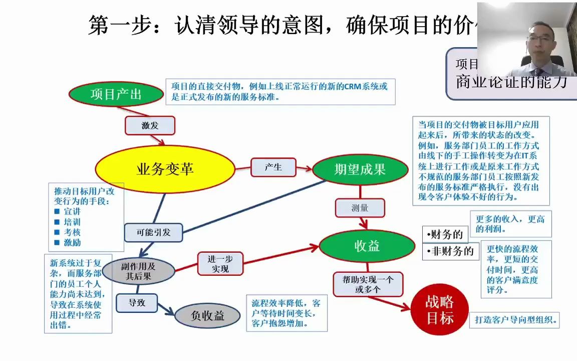 PM干货丨项目经理六步工作法详解哔哩哔哩bilibili