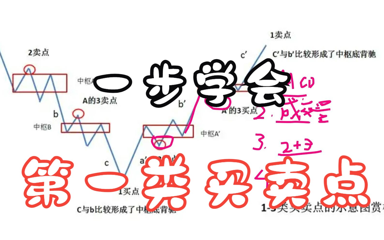 三类买卖点之第一类买卖点(1)哔哩哔哩bilibili