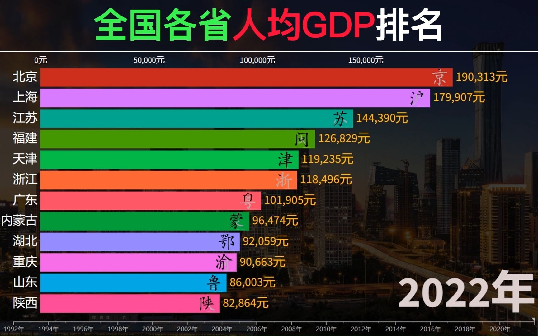 全国各省人均GDP排名哔哩哔哩bilibili