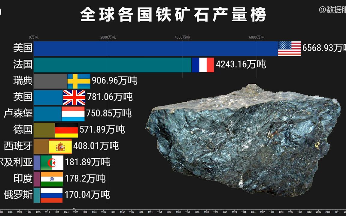 谁是主要铁矿石生产国? 6分钟带你了解全球铁矿石产量最多的国家哔哩哔哩bilibili