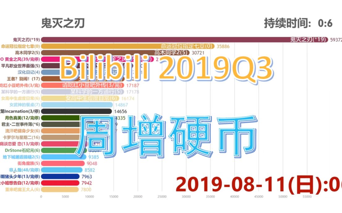 【2019Q3】果然狗粮是第一生产力!B站全站【周增硬币】排行哔哩哔哩bilibili