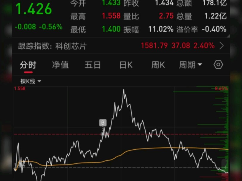 隔夜重锤双成,命不好,差1500万.按计划买芯片etf,牛脾气太大,把我摔地上,肋骨都断了.大哥们在北证吃了三天大席,我在主板天天被暴揍.哔哩哔...