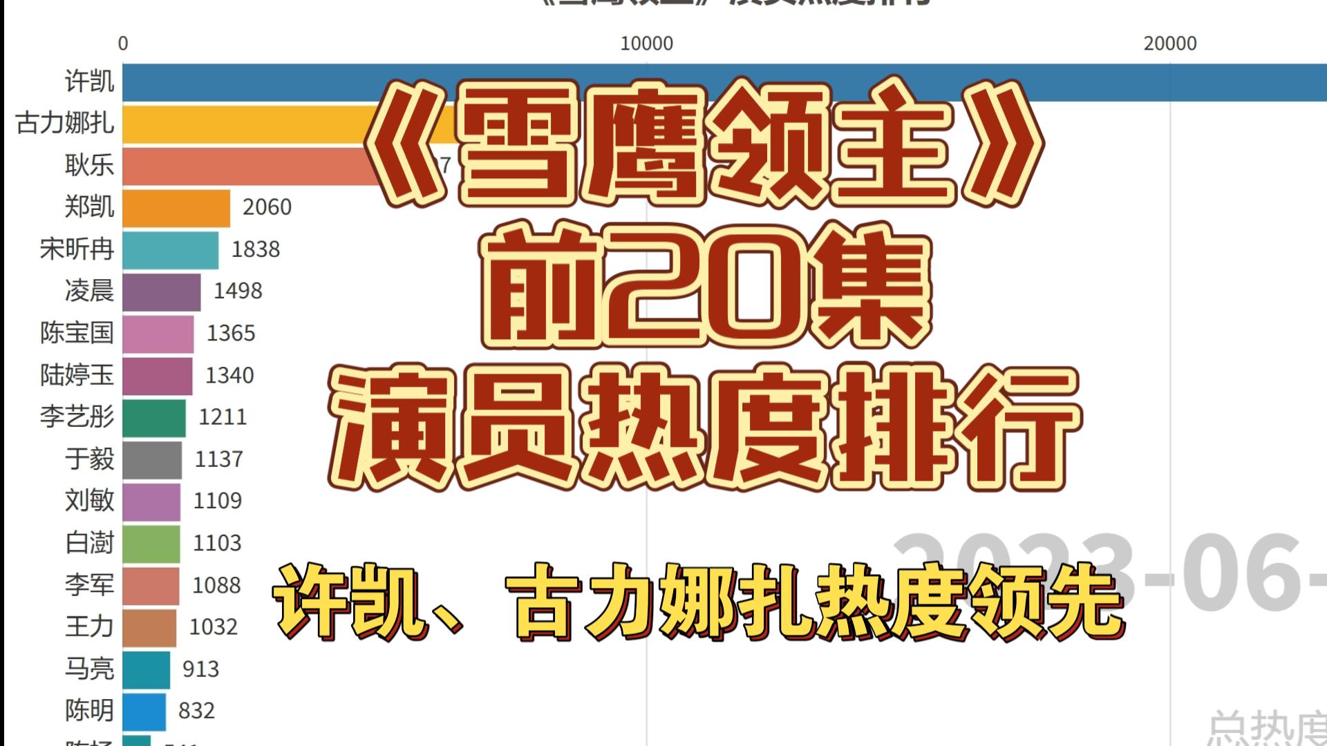 《雪鹰领主》前20集演员热度排行,许凯、古力娜扎热度领先!哔哩哔哩bilibili