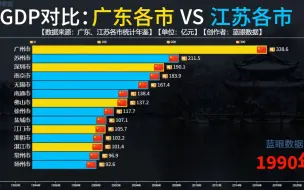 Video herunterladen: 江苏各市VS广东各市历年GDP比较，江苏经济发展比广东更为均衡？