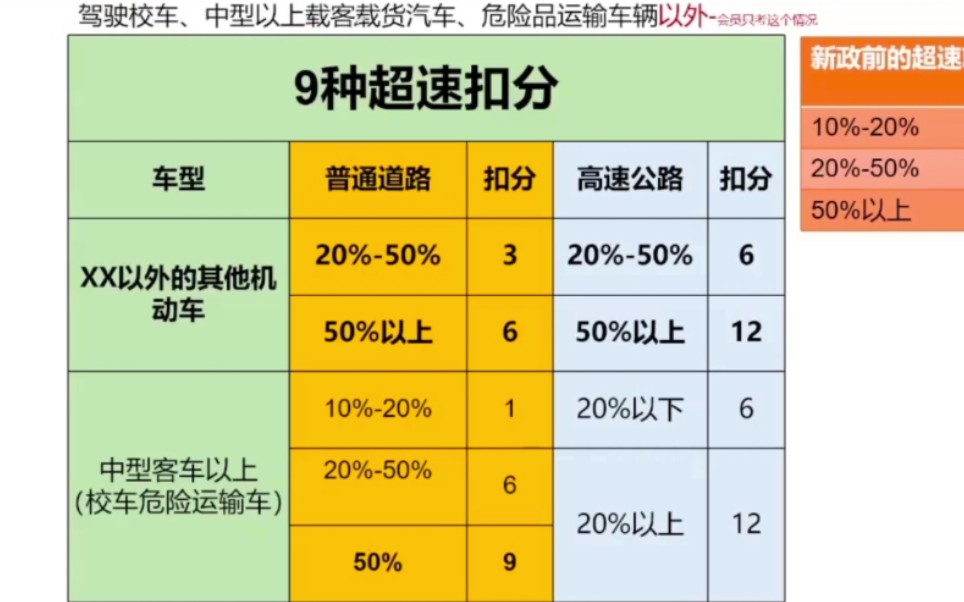 [图]科目一 新规考点快速记忆（超载超员超速扣分）