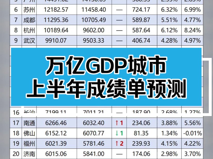 预测贴!2024年上半年万亿城市GDP,总量王、增速王、增量王花落谁家?哔哩哔哩bilibili