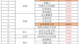 2024年深圳南山新楼盘价格走势分析,南山区房价多少一平?#深圳新房 #深圳买房#深圳楼市 #好房推荐 #地铁口新房哔哩哔哩bilibili