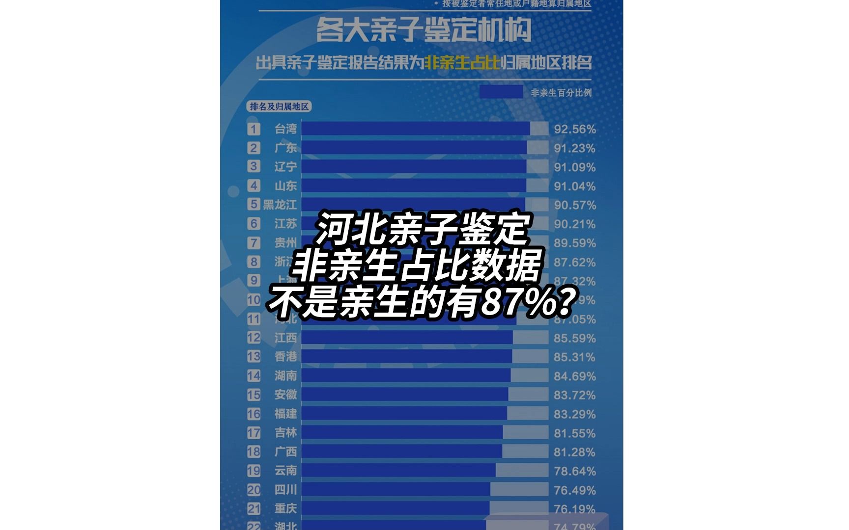 河北親子鑑定非親生佔比數據,不是親生的有87%?