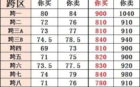 DNF跨六比例7天,涨了3.5个点,到达77.5DNF第一视角