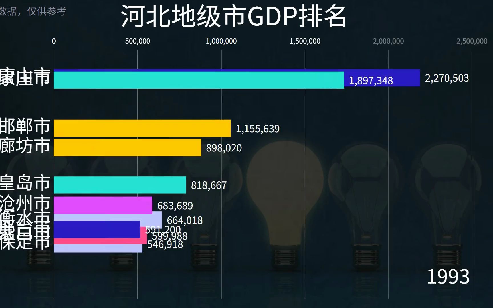 河北省地级市GDP排名,唐山实力真强,石家庄都不放在眼里哔哩哔哩bilibili