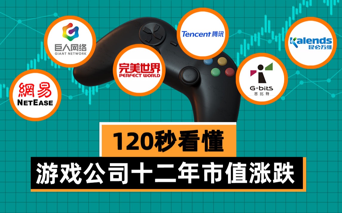 从2千亿到6.8万亿再到2.7万亿,游戏公司只花了12年哔哩哔哩bilibili