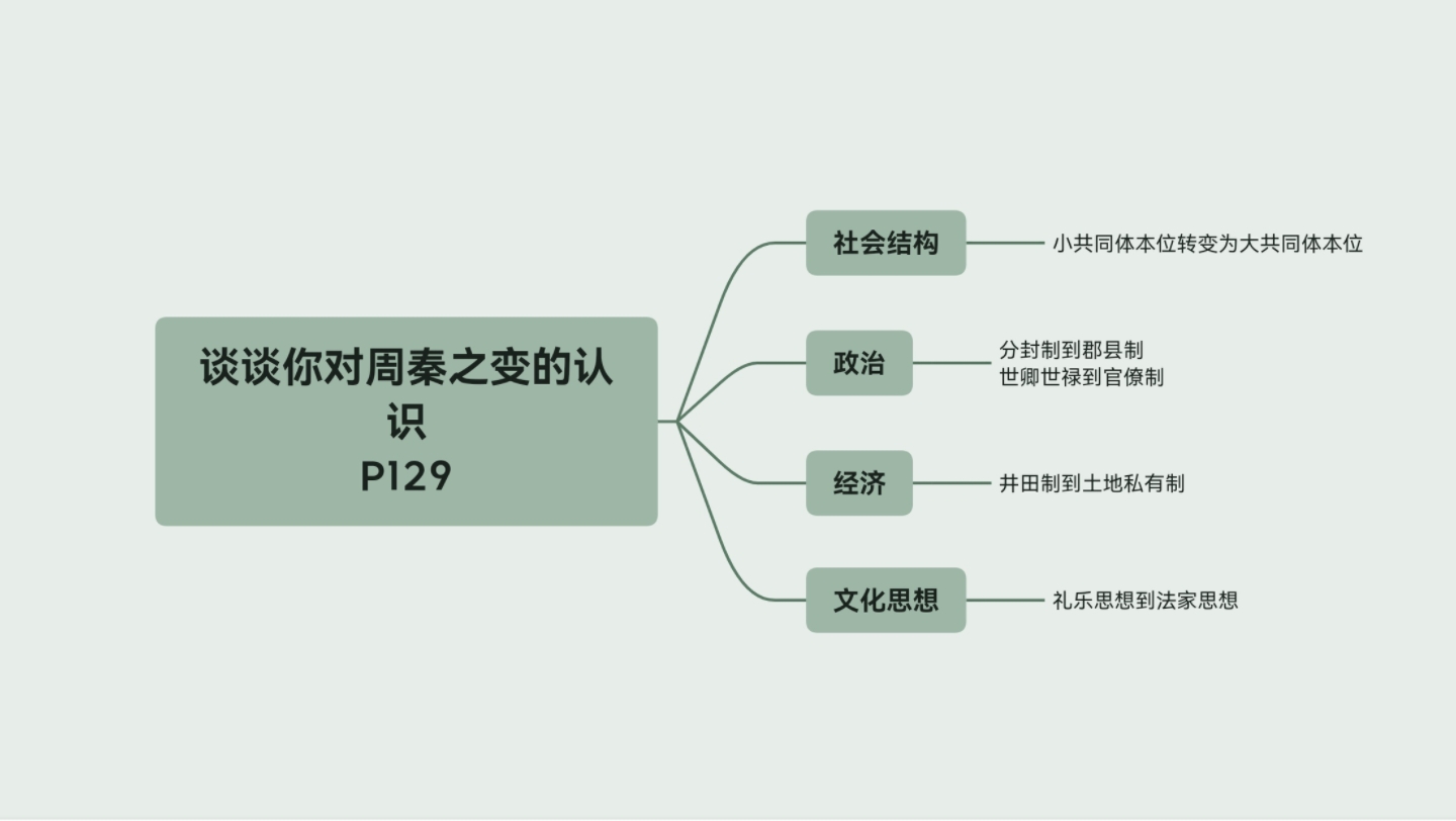 对周秦之变的认识哔哩哔哩bilibili