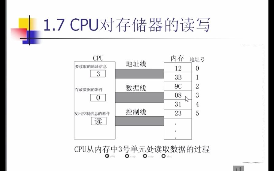 汇编语言(4)cpu的总线哔哩哔哩bilibili