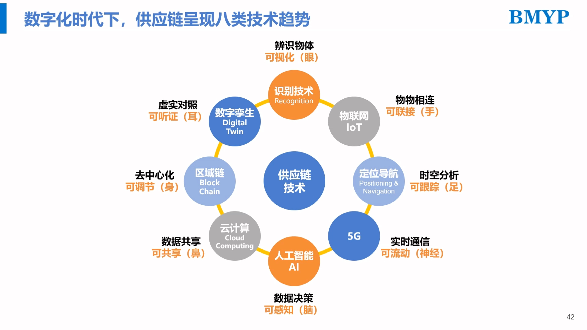 数字化时代下,供应链呈现八类技术趋势哔哩哔哩bilibili