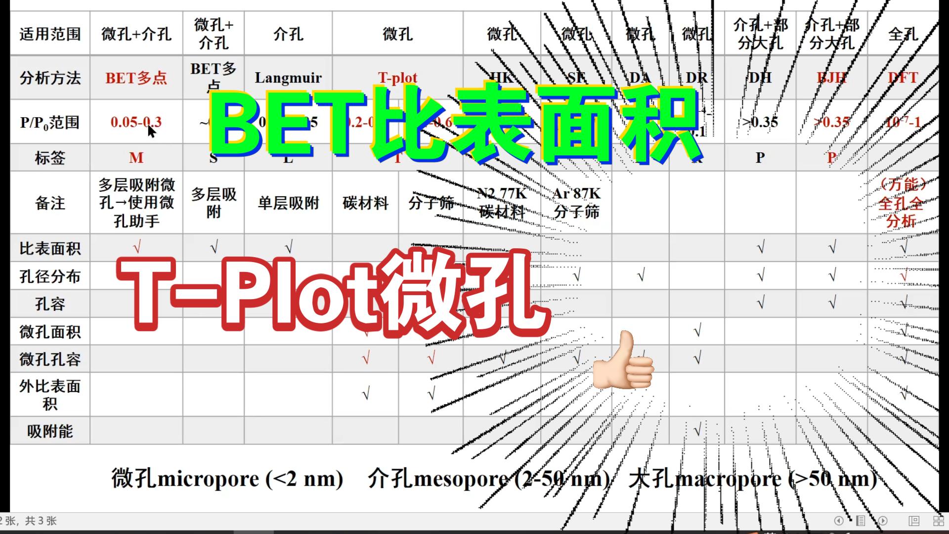 (1)氮气吸脱附之BET比表面积和Tplot微孔分析康塔仪器Autosorb IQ哔哩哔哩bilibili