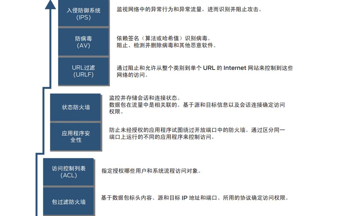 Juniper Networks:从包过滤防火墙到下一代防火墙的演进过程哔哩哔哩bilibili