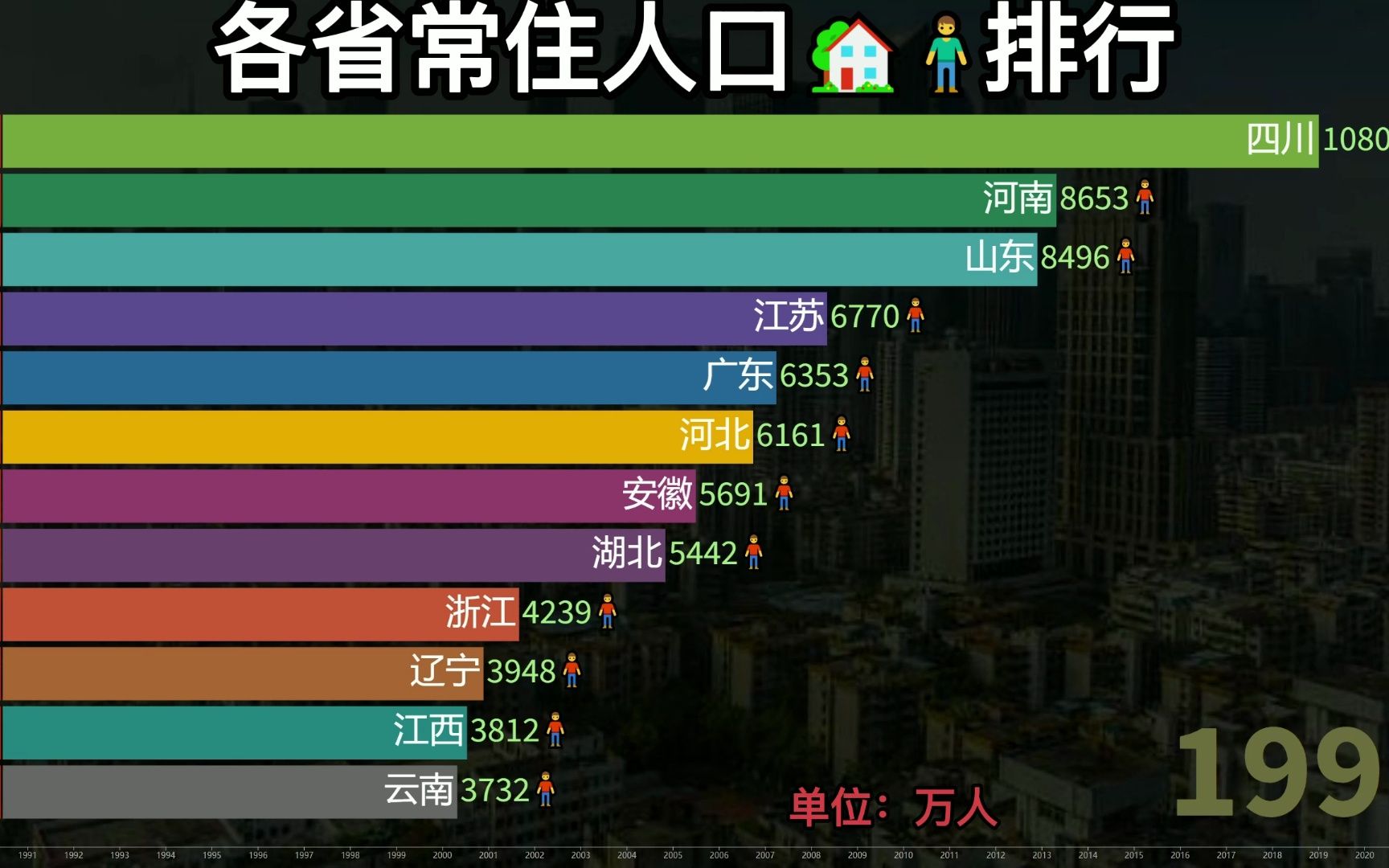 近30年,中国各省常住人口排行榜,中国进入人口新时代哔哩哔哩bilibili