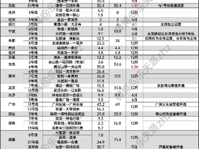 [轨道交通]2024年全国轨道交通开通计划预测表哔哩哔哩bilibili