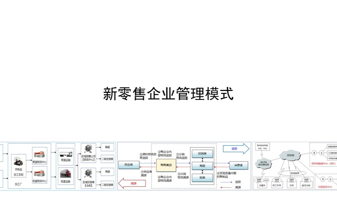 新零售企业管理模式哔哩哔哩bilibili