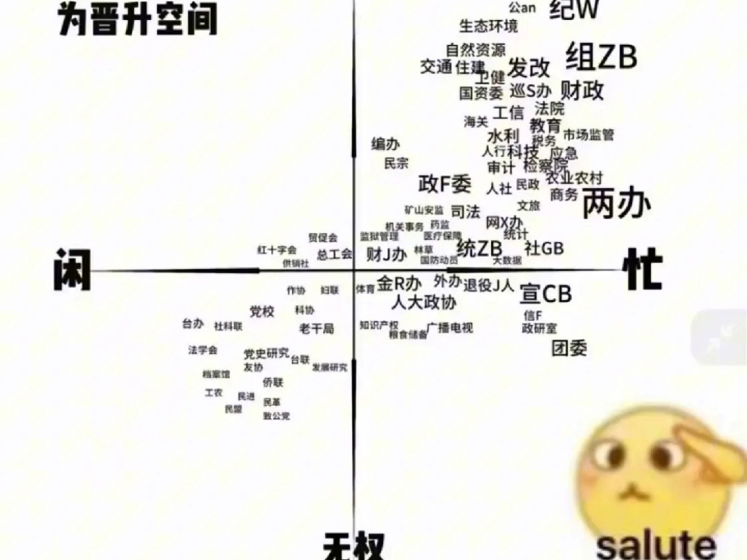 张图带你认识各机关单位! 向上遴选|遴选|各部委哔哩哔哩bilibili